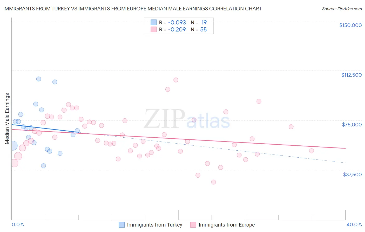 Immigrants from Turkey vs Immigrants from Europe Median Male Earnings