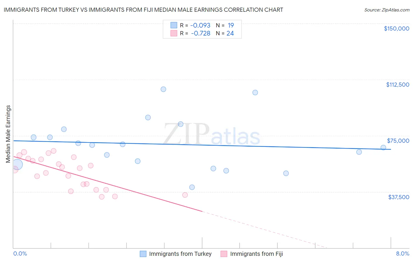 Immigrants from Turkey vs Immigrants from Fiji Median Male Earnings
