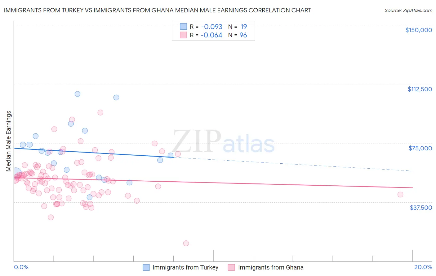 Immigrants from Turkey vs Immigrants from Ghana Median Male Earnings