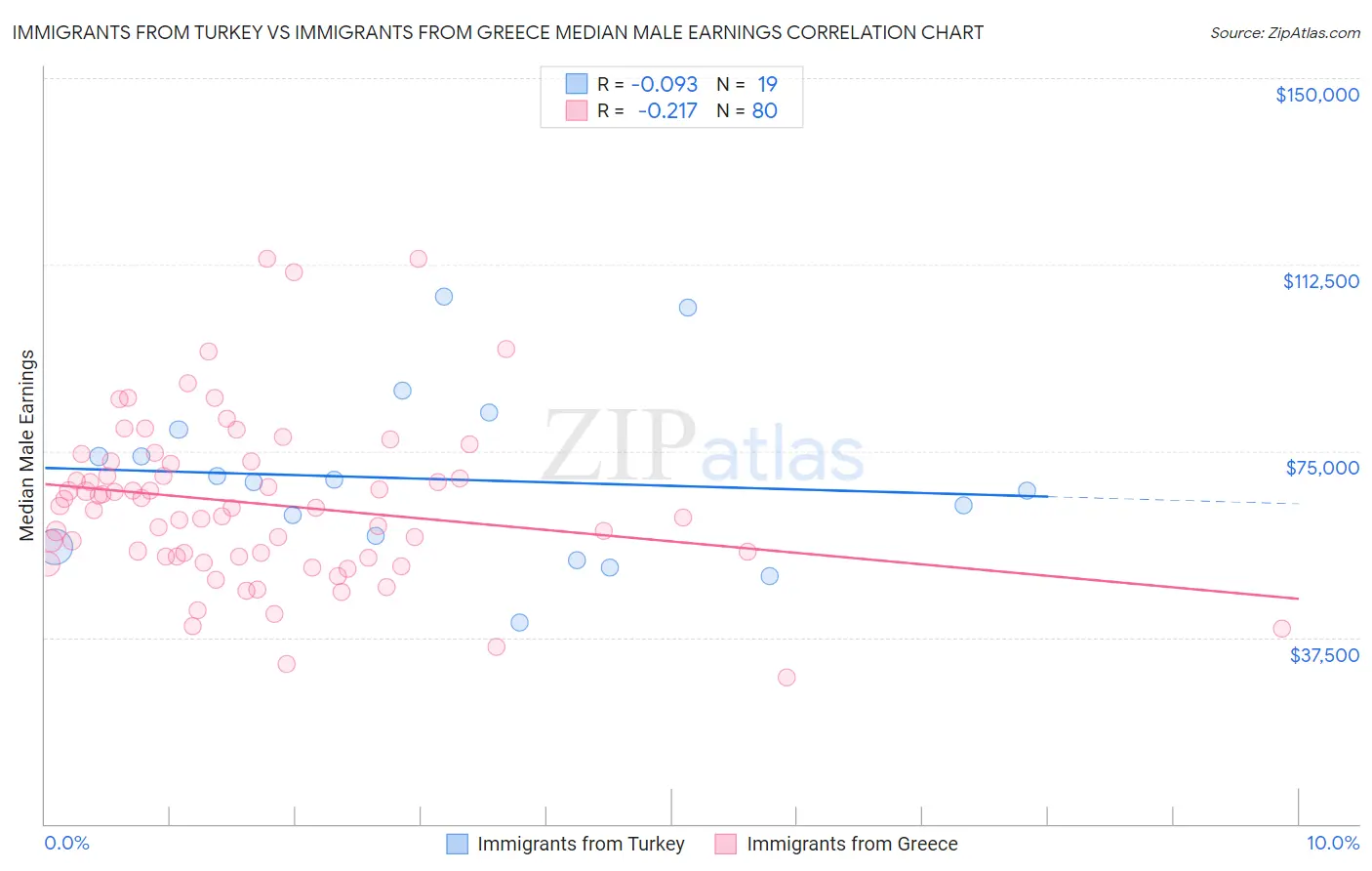 Immigrants from Turkey vs Immigrants from Greece Median Male Earnings