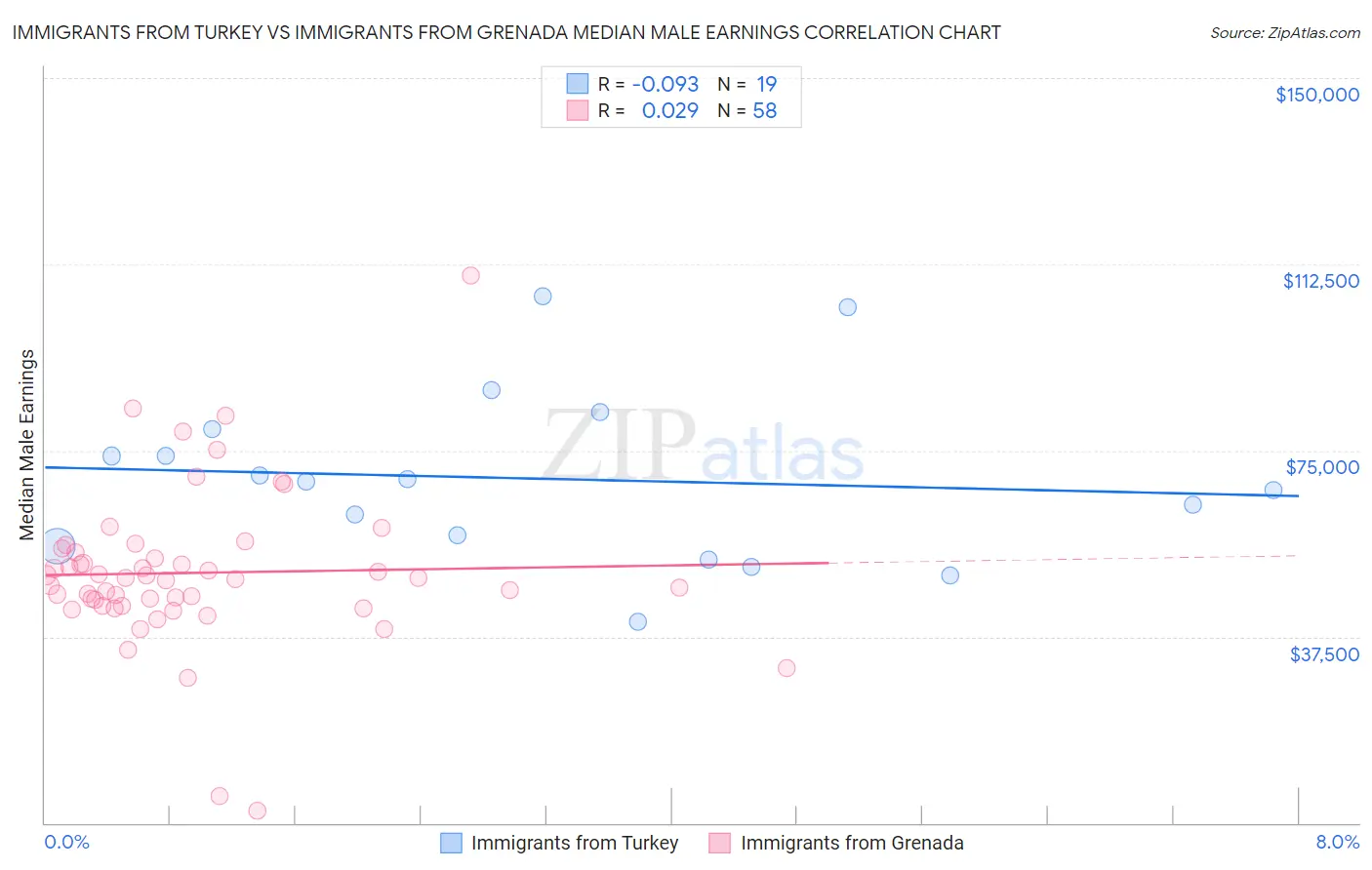 Immigrants from Turkey vs Immigrants from Grenada Median Male Earnings