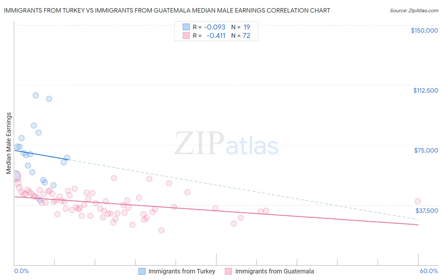 Immigrants from Turkey vs Immigrants from Guatemala Median Male Earnings