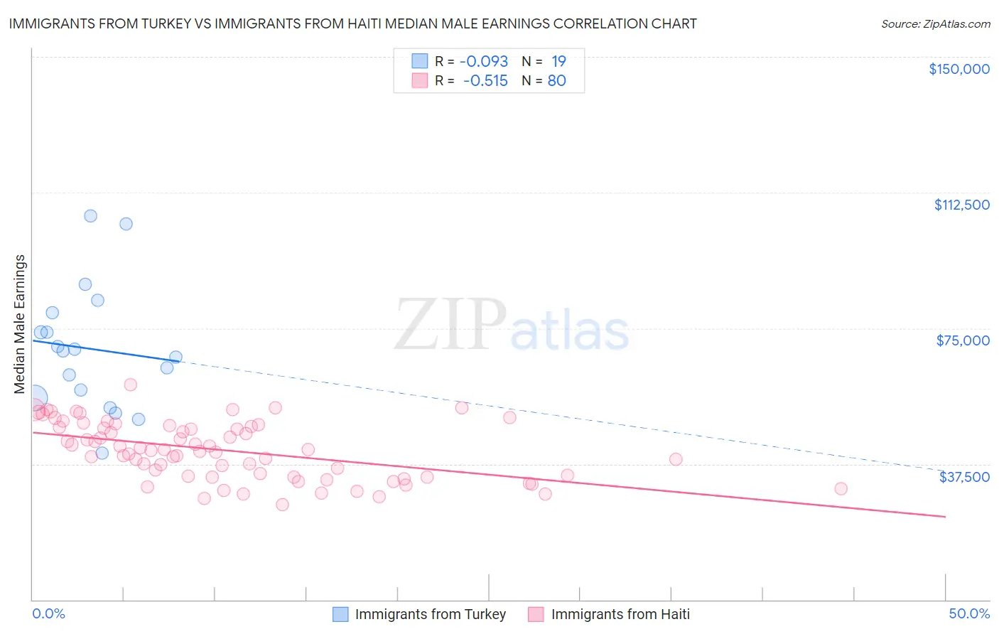 Immigrants from Turkey vs Immigrants from Haiti Median Male Earnings