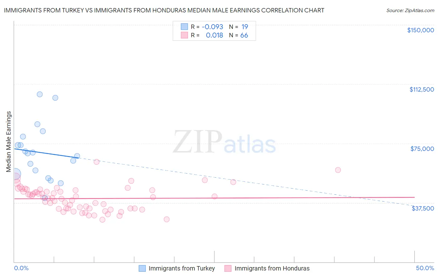 Immigrants from Turkey vs Immigrants from Honduras Median Male Earnings