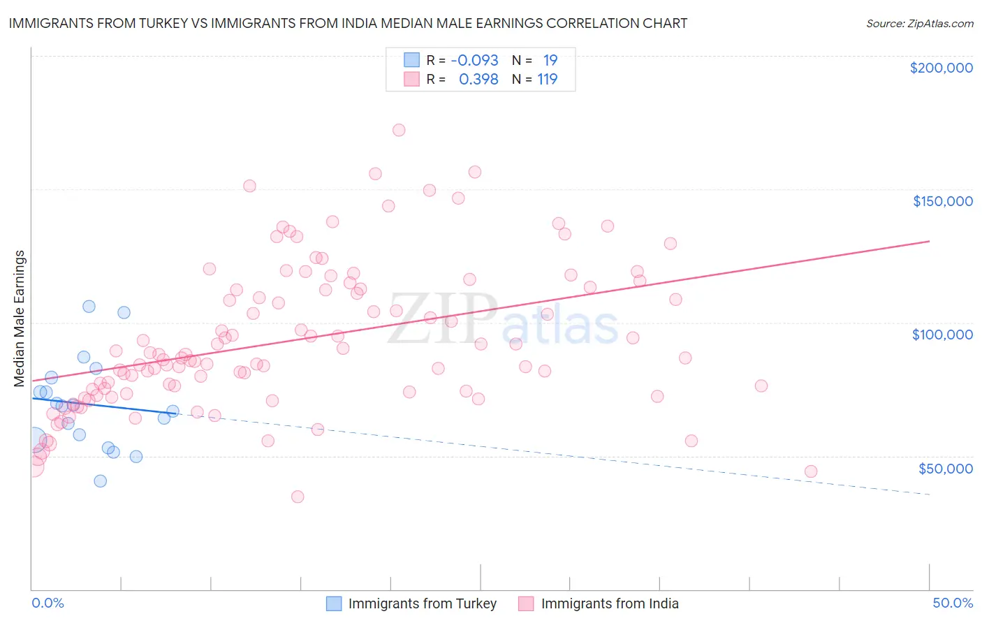 Immigrants from Turkey vs Immigrants from India Median Male Earnings