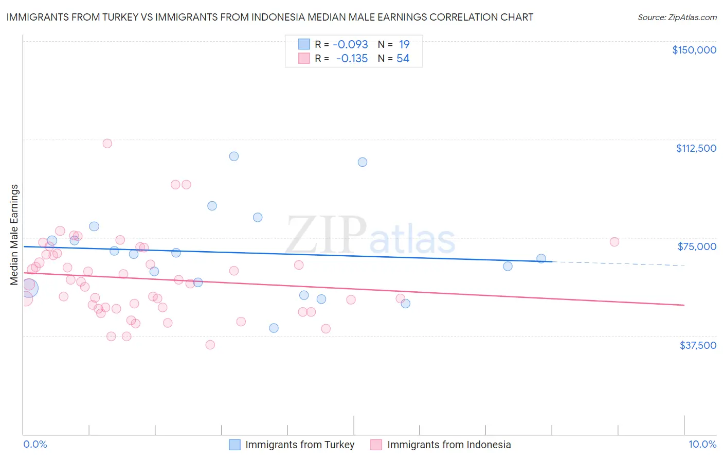 Immigrants from Turkey vs Immigrants from Indonesia Median Male Earnings