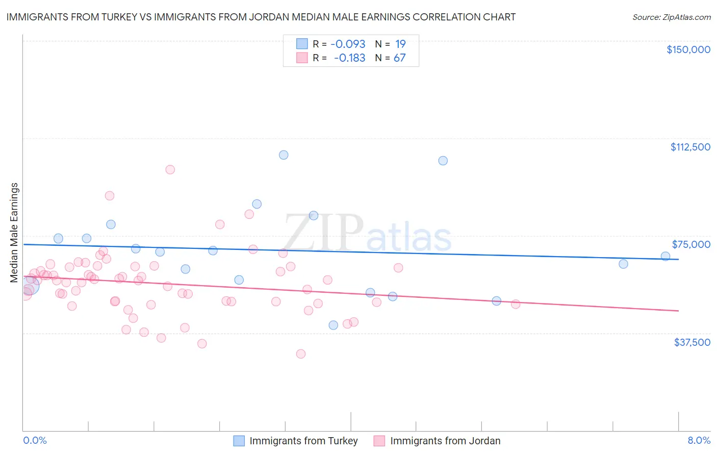 Immigrants from Turkey vs Immigrants from Jordan Median Male Earnings