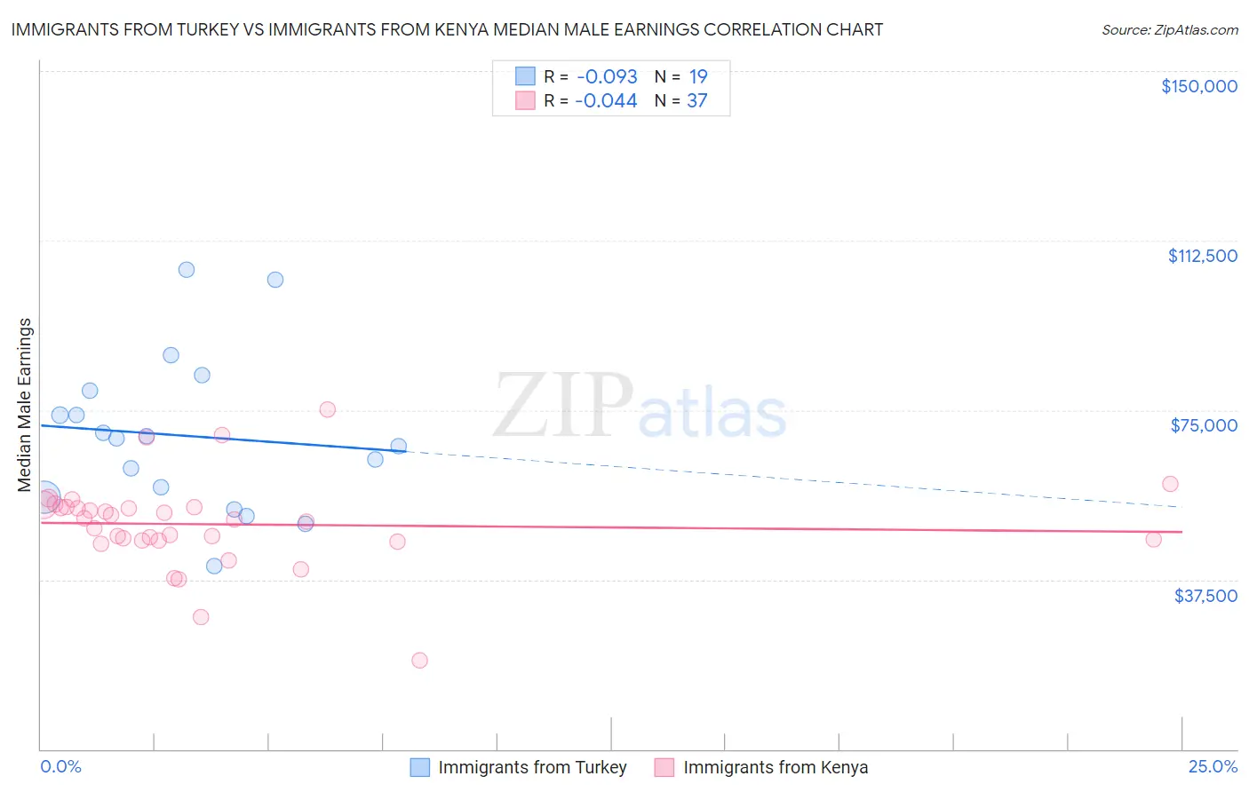 Immigrants from Turkey vs Immigrants from Kenya Median Male Earnings