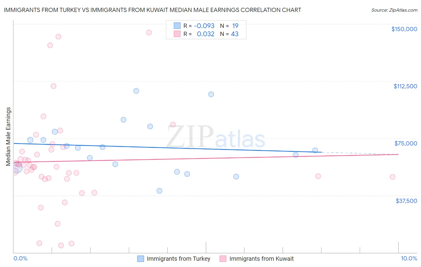 Immigrants from Turkey vs Immigrants from Kuwait Median Male Earnings