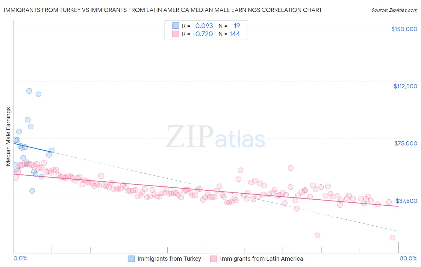 Immigrants from Turkey vs Immigrants from Latin America Median Male Earnings
