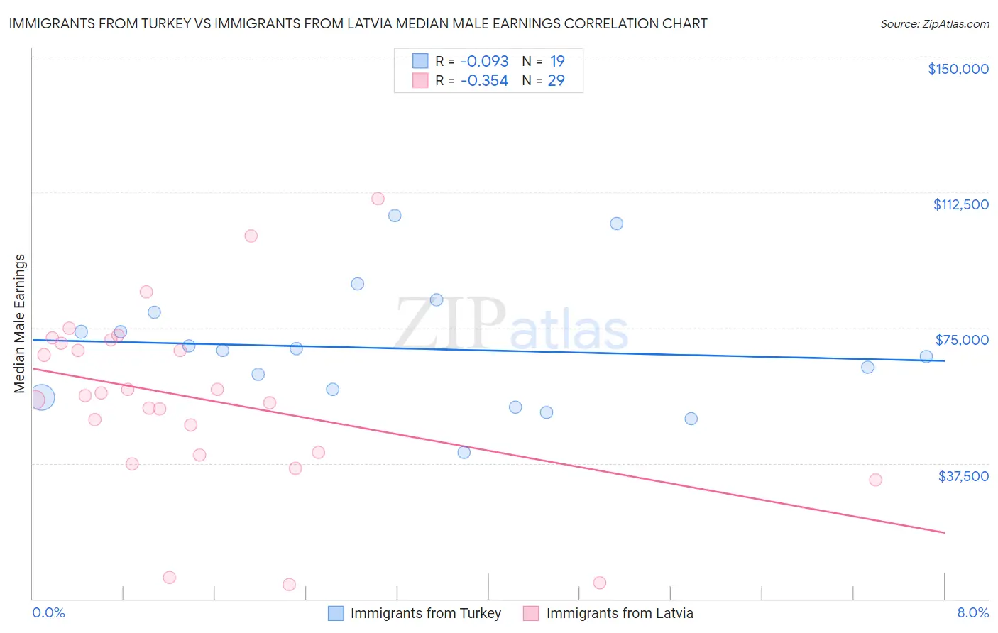 Immigrants from Turkey vs Immigrants from Latvia Median Male Earnings