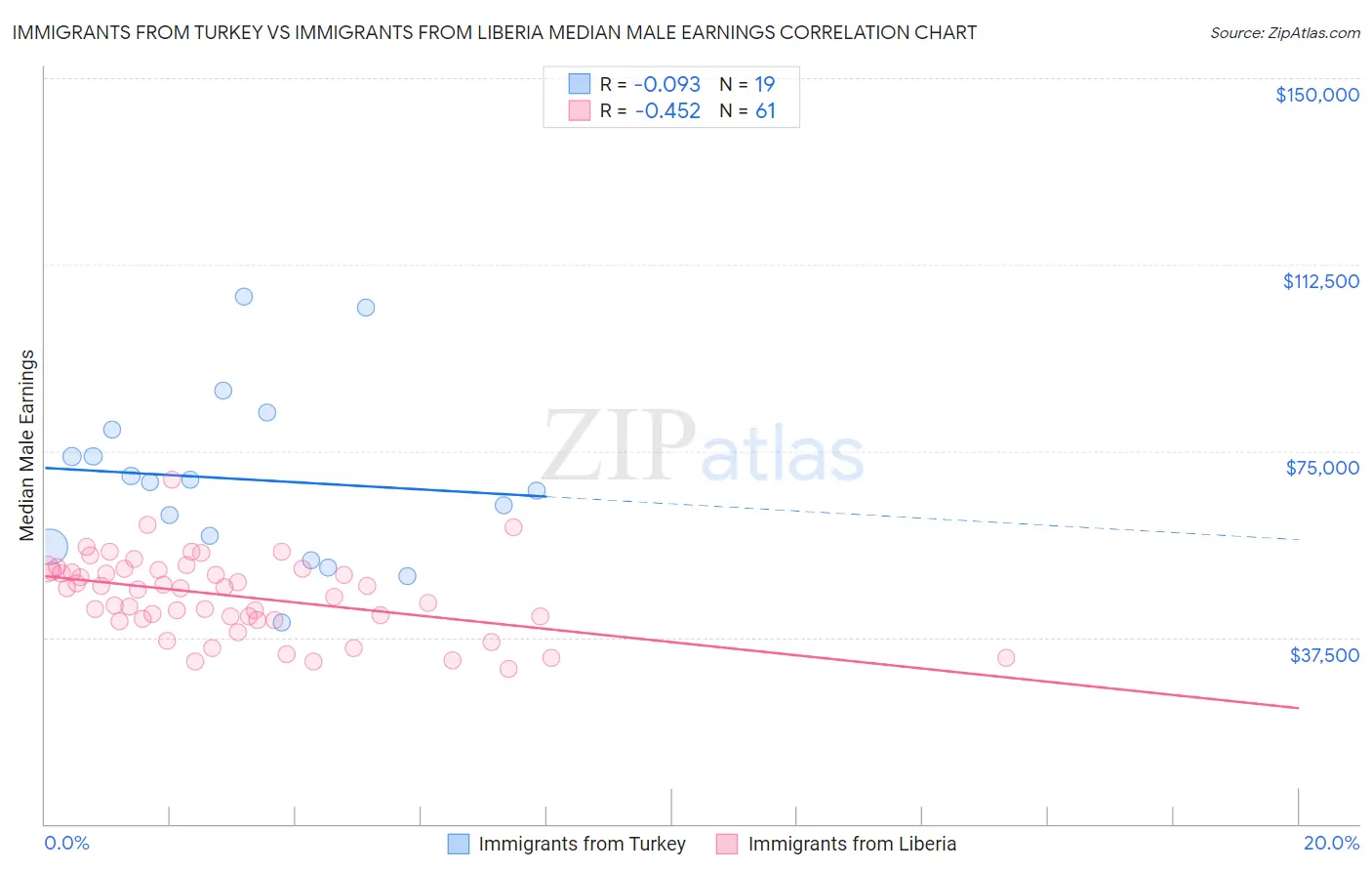 Immigrants from Turkey vs Immigrants from Liberia Median Male Earnings