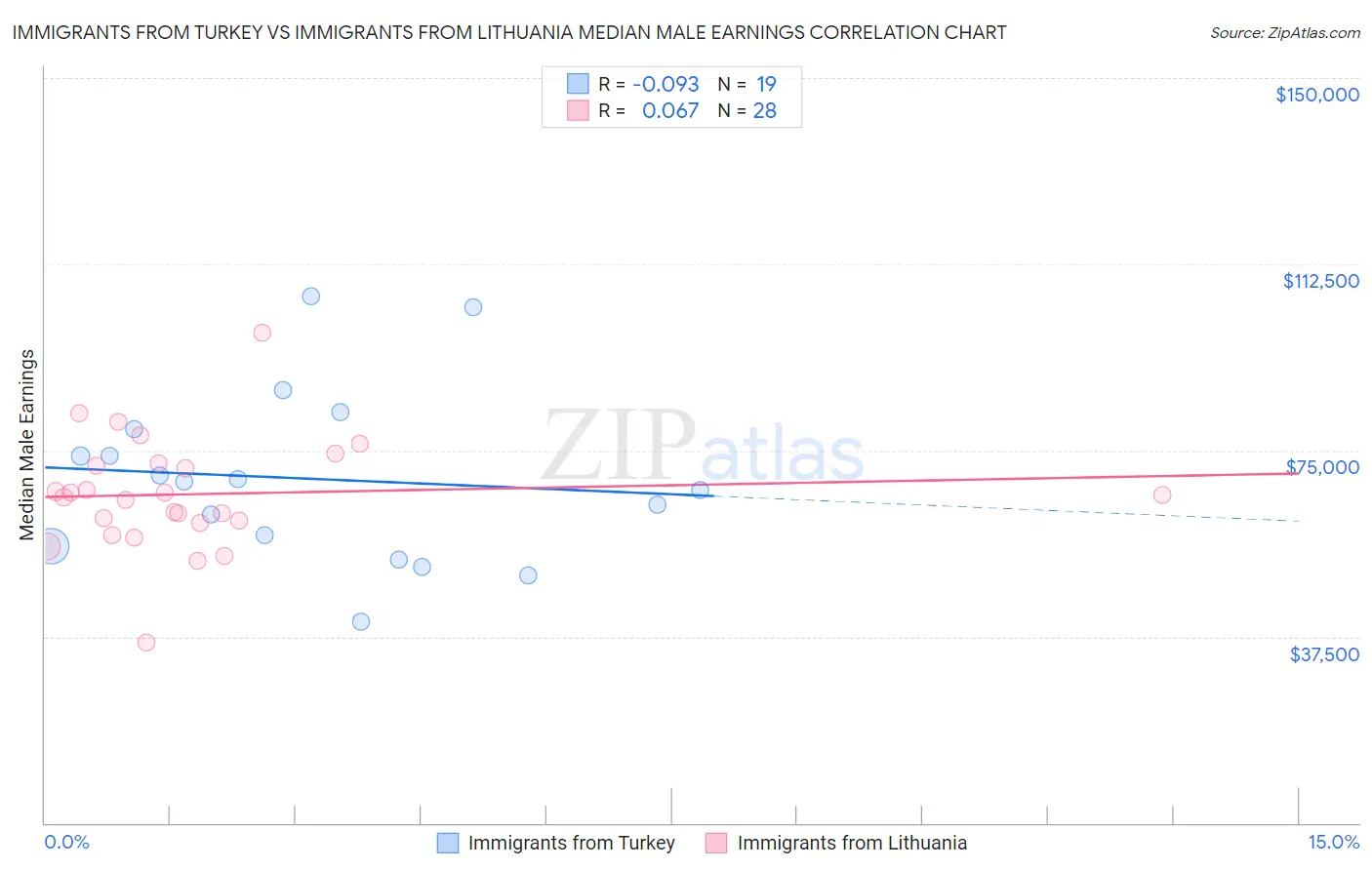 Immigrants from Turkey vs Immigrants from Lithuania Median Male Earnings
