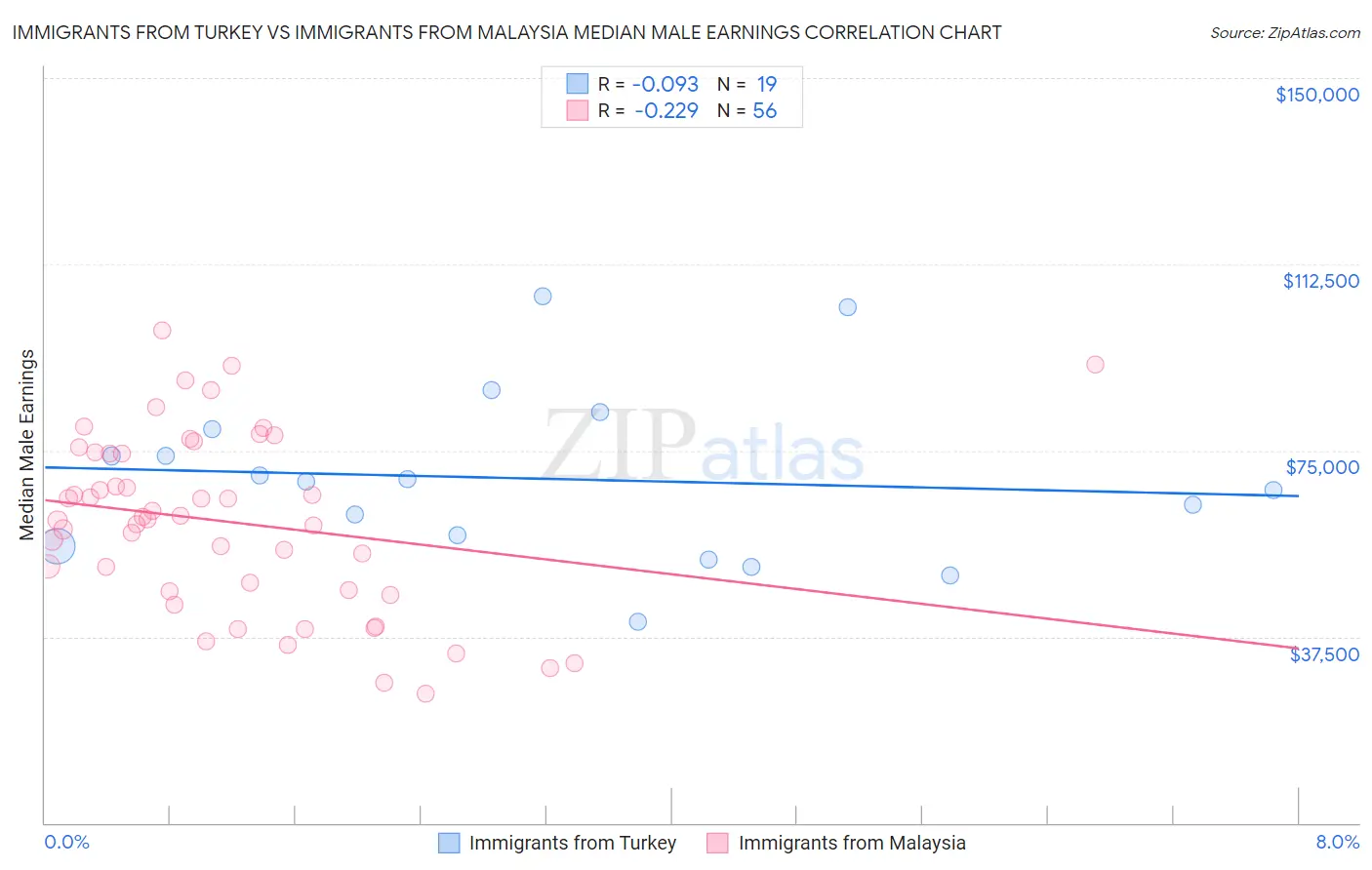 Immigrants from Turkey vs Immigrants from Malaysia Median Male Earnings