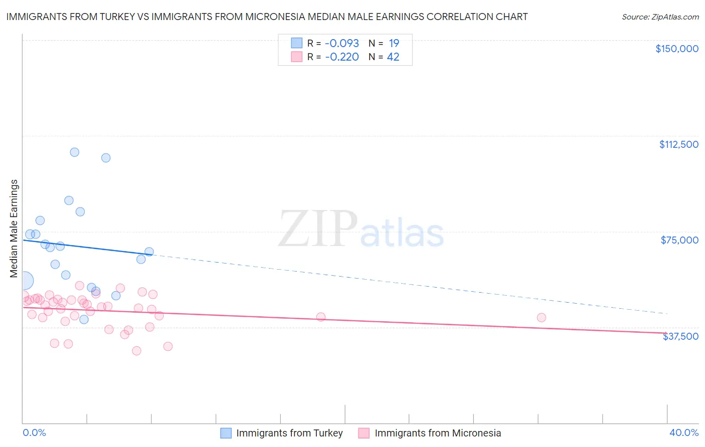 Immigrants from Turkey vs Immigrants from Micronesia Median Male Earnings