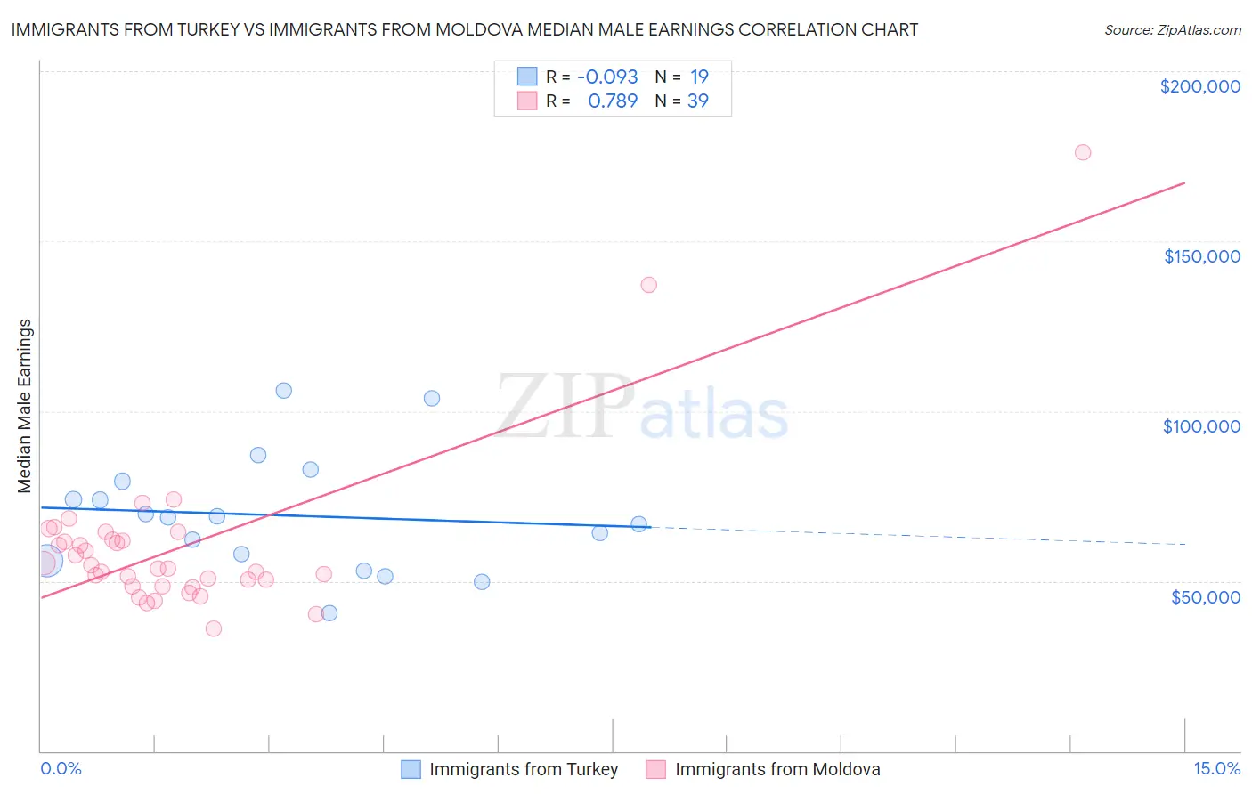 Immigrants from Turkey vs Immigrants from Moldova Median Male Earnings