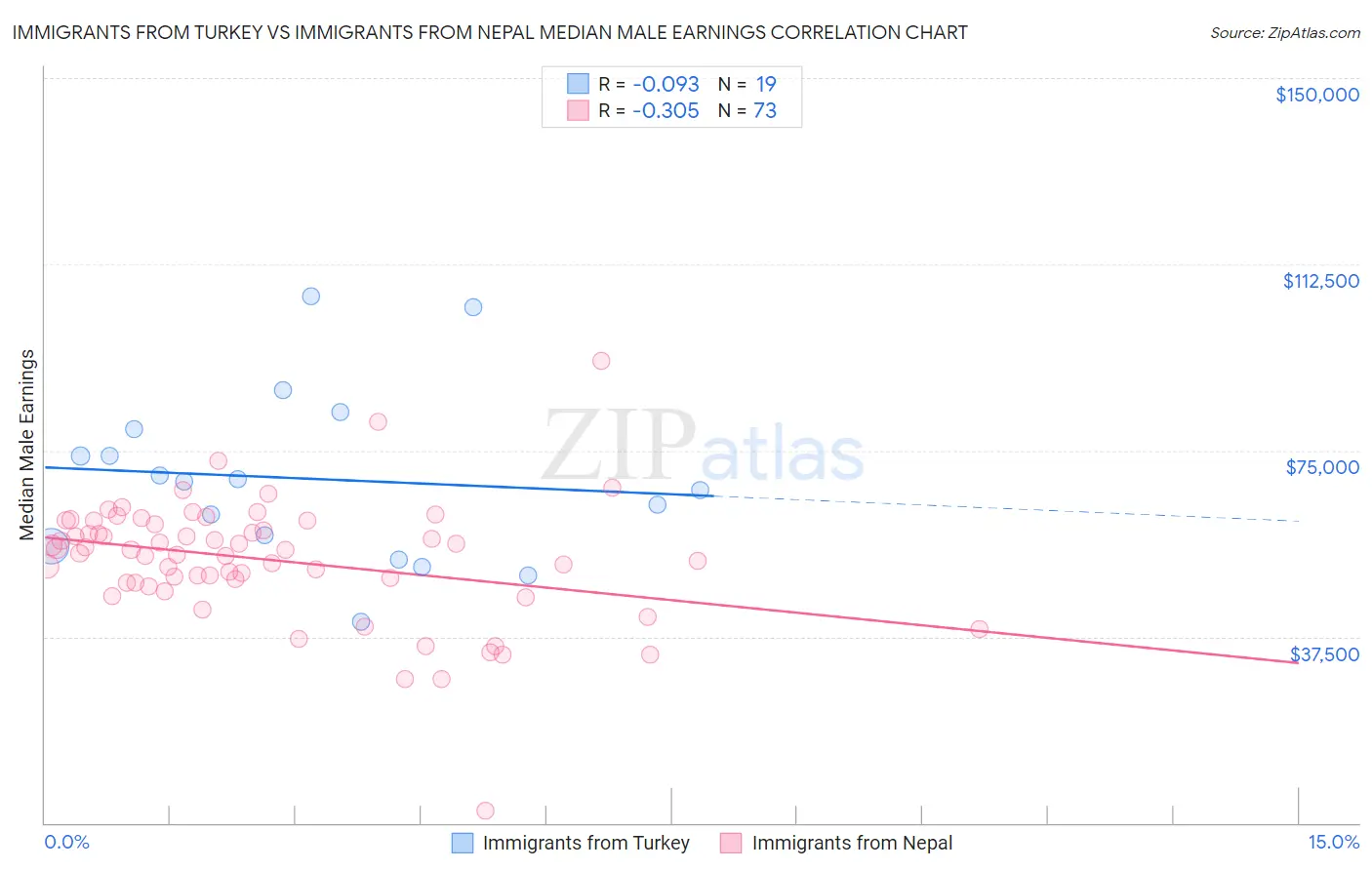 Immigrants from Turkey vs Immigrants from Nepal Median Male Earnings