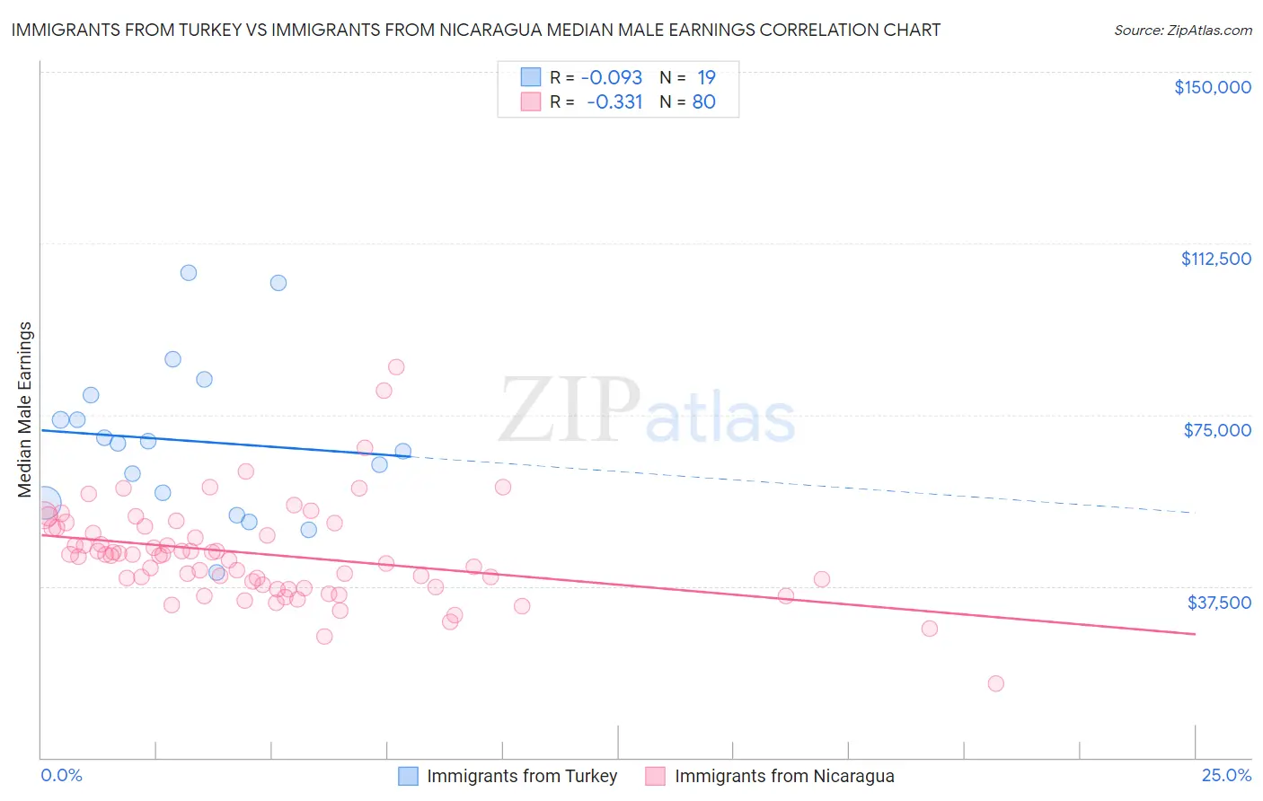 Immigrants from Turkey vs Immigrants from Nicaragua Median Male Earnings