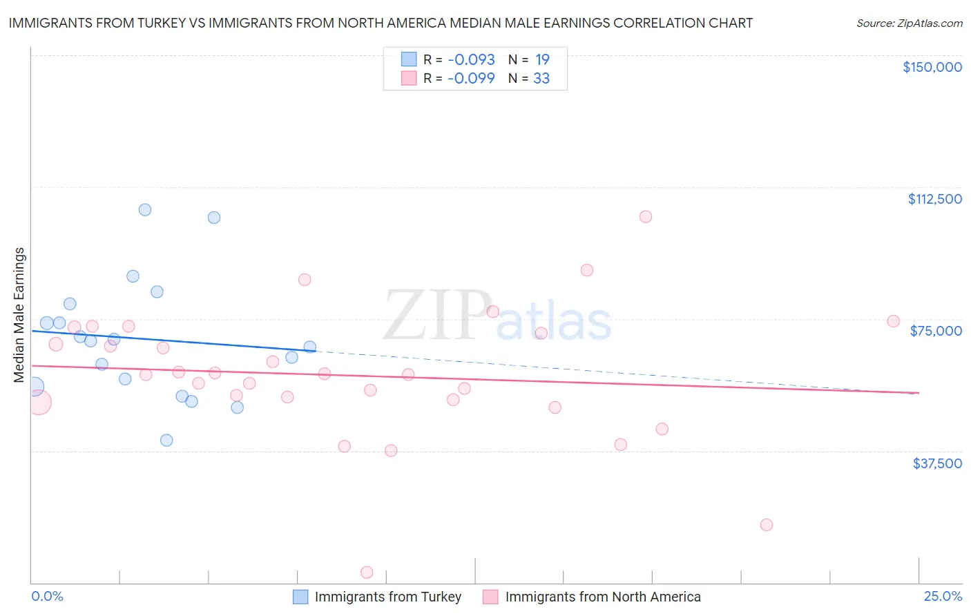 Immigrants from Turkey vs Immigrants from North America Median Male Earnings