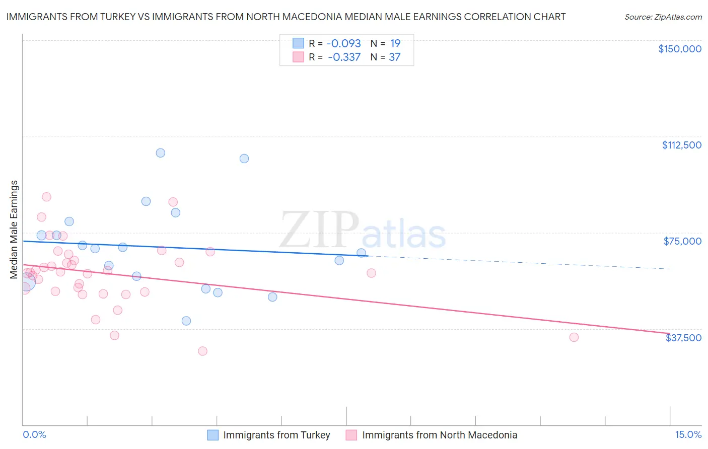 Immigrants from Turkey vs Immigrants from North Macedonia Median Male Earnings