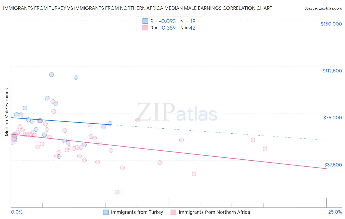 Immigrants from Turkey vs Immigrants from Northern Africa Median Male Earnings