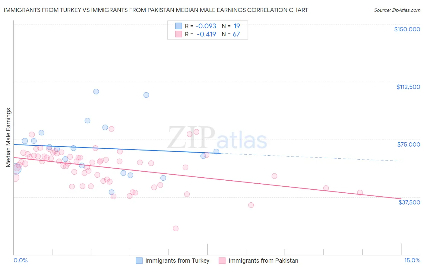 Immigrants from Turkey vs Immigrants from Pakistan Median Male Earnings