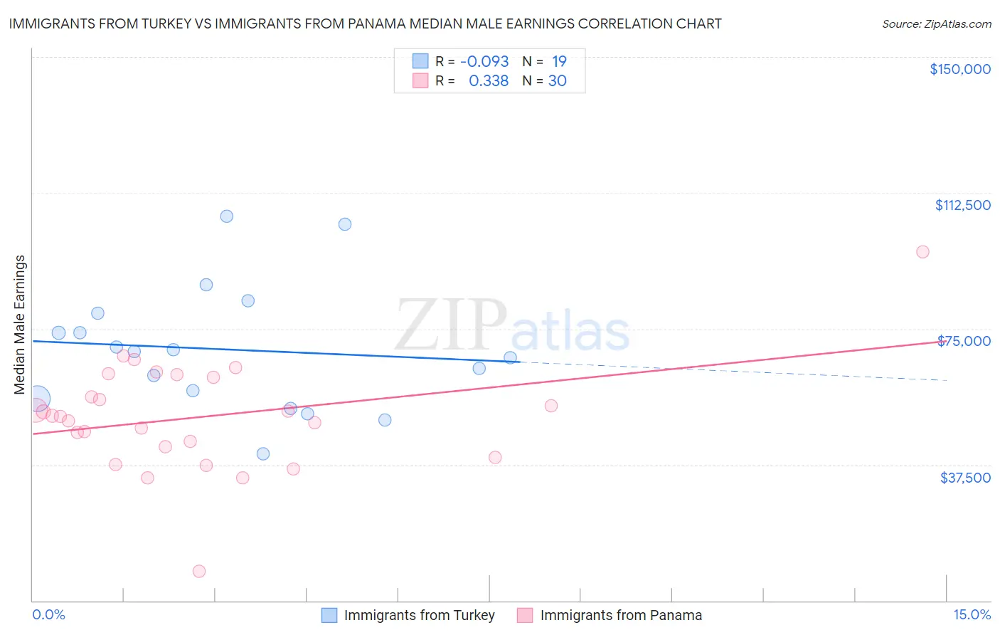 Immigrants from Turkey vs Immigrants from Panama Median Male Earnings