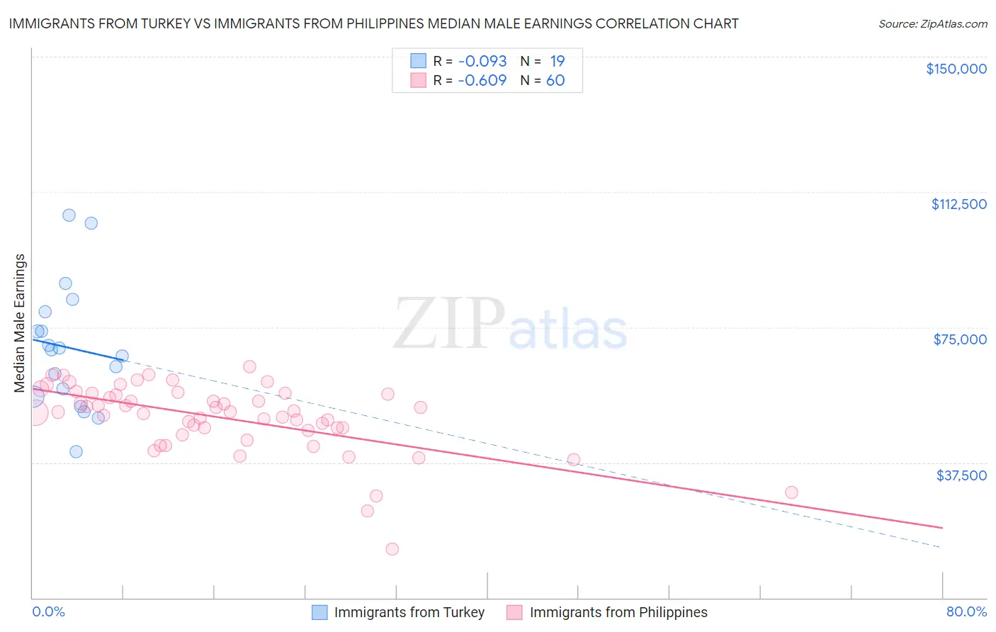 Immigrants from Turkey vs Immigrants from Philippines Median Male Earnings