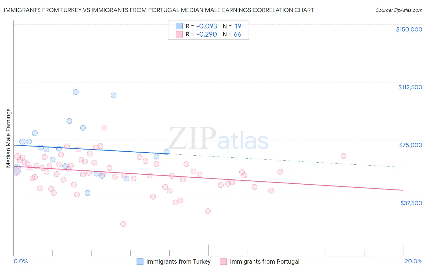 Immigrants from Turkey vs Immigrants from Portugal Median Male Earnings