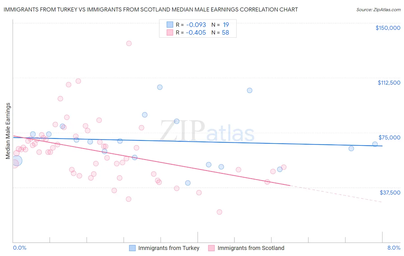 Immigrants from Turkey vs Immigrants from Scotland Median Male Earnings