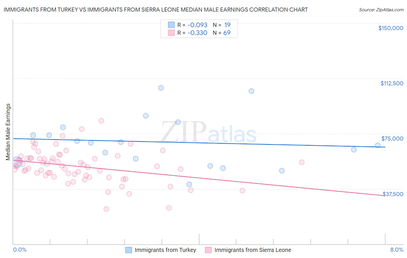 Immigrants from Turkey vs Immigrants from Sierra Leone Median Male Earnings