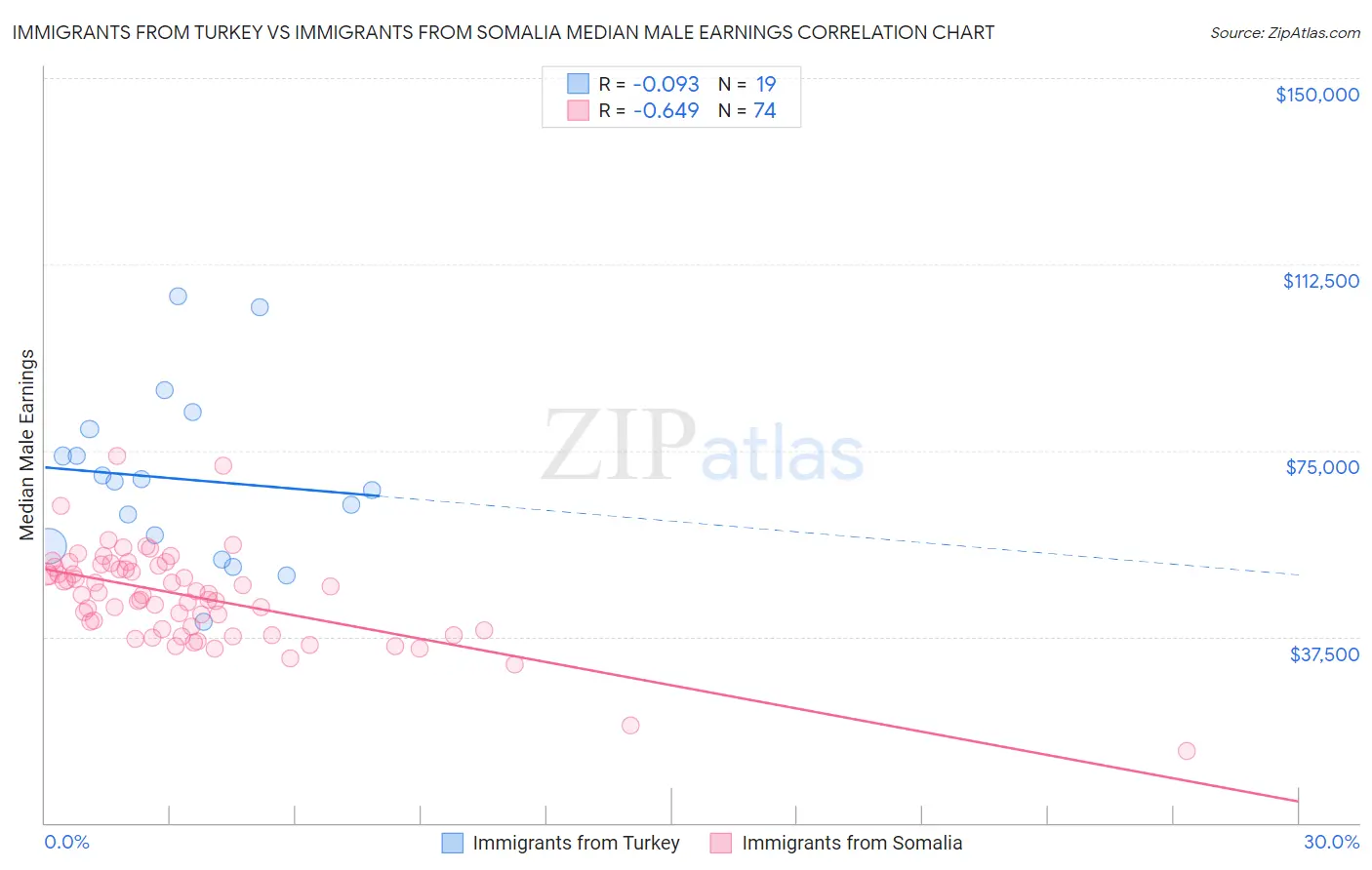 Immigrants from Turkey vs Immigrants from Somalia Median Male Earnings