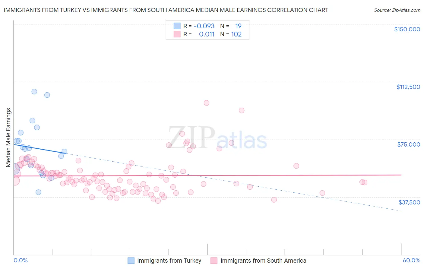 Immigrants from Turkey vs Immigrants from South America Median Male Earnings