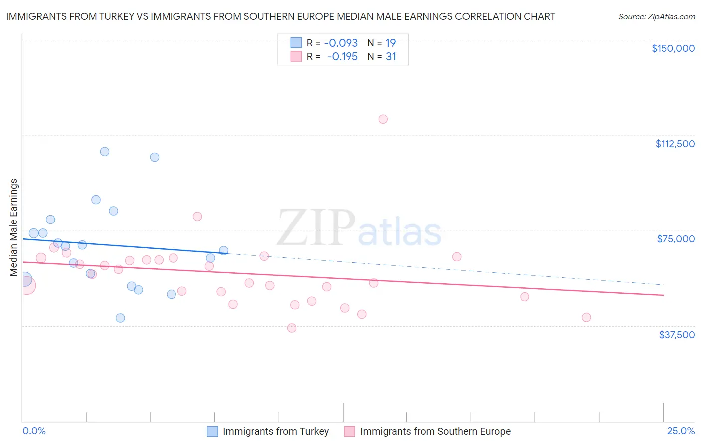 Immigrants from Turkey vs Immigrants from Southern Europe Median Male Earnings