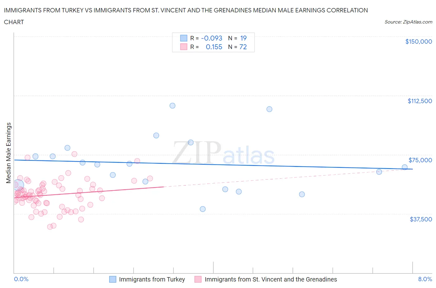 Immigrants from Turkey vs Immigrants from St. Vincent and the Grenadines Median Male Earnings