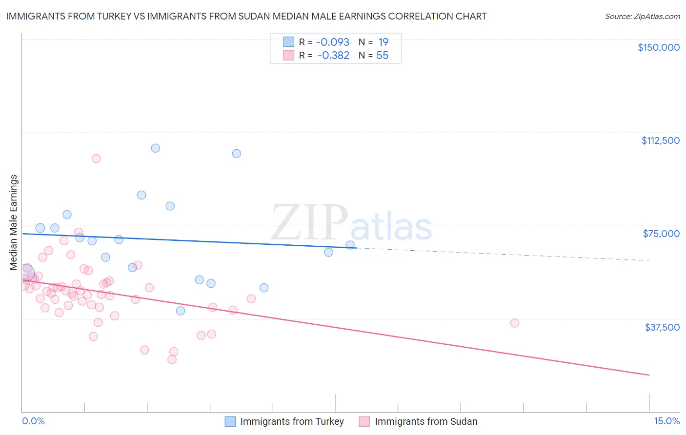 Immigrants from Turkey vs Immigrants from Sudan Median Male Earnings