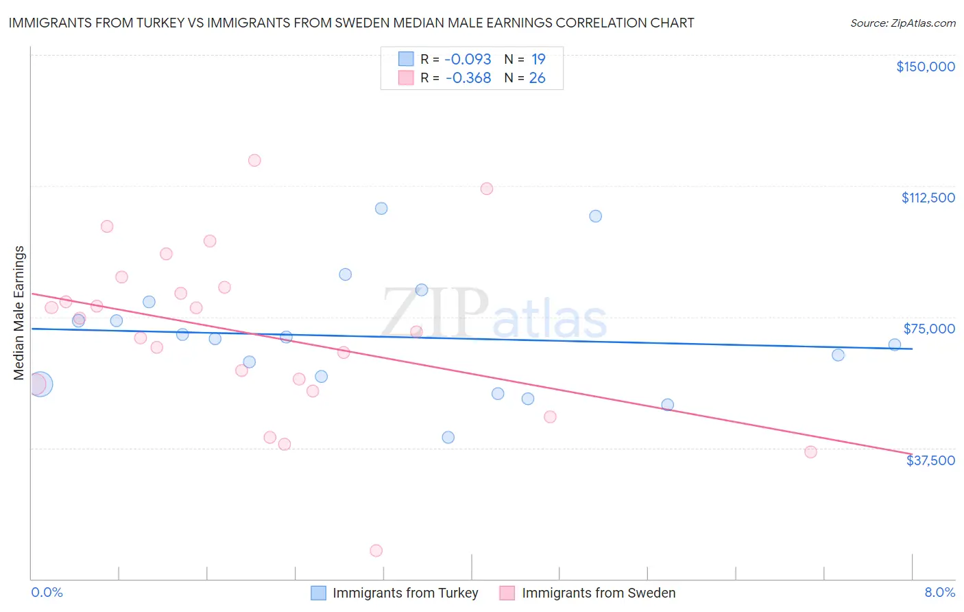 Immigrants from Turkey vs Immigrants from Sweden Median Male Earnings