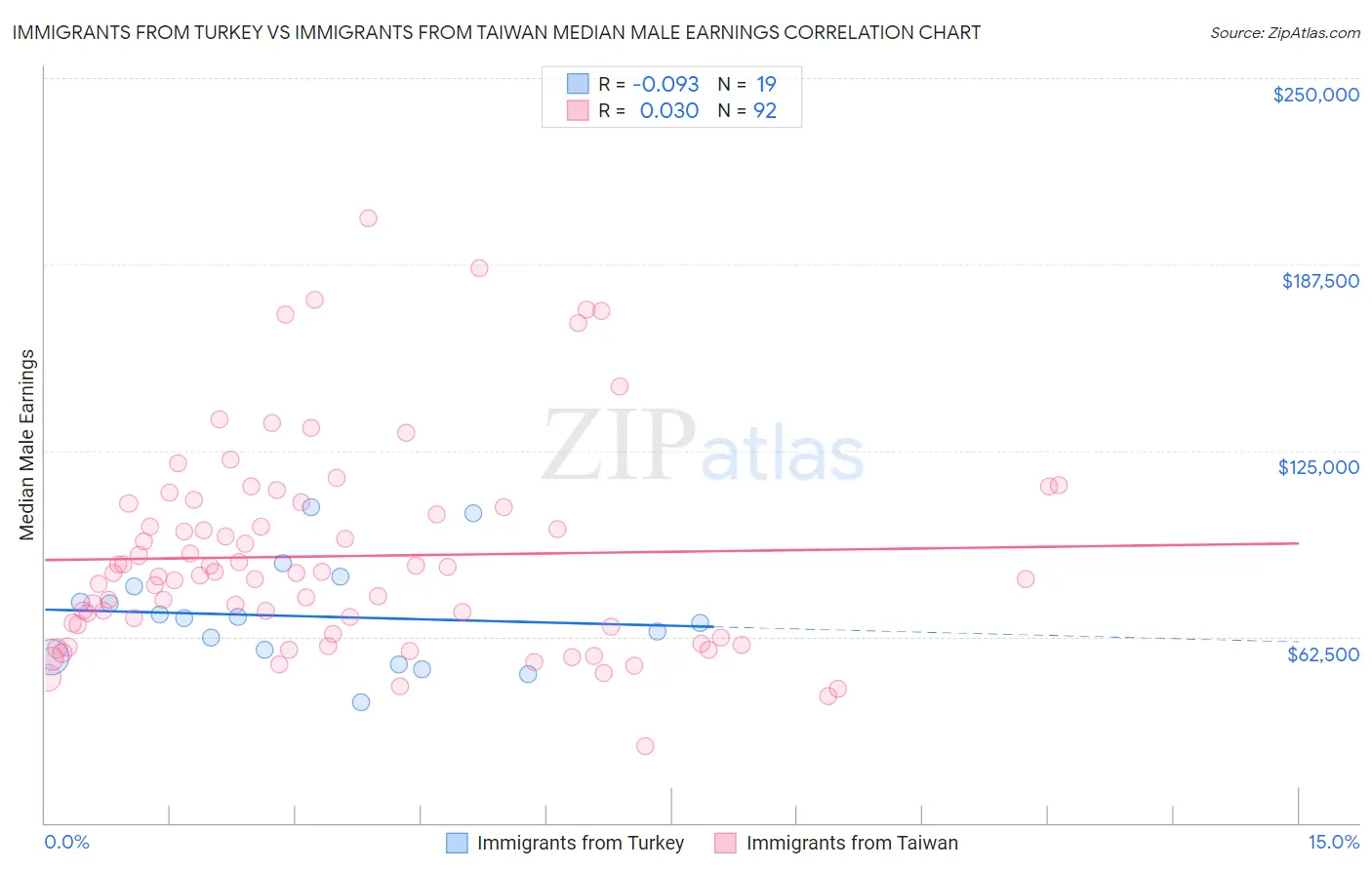 Immigrants from Turkey vs Immigrants from Taiwan Median Male Earnings
