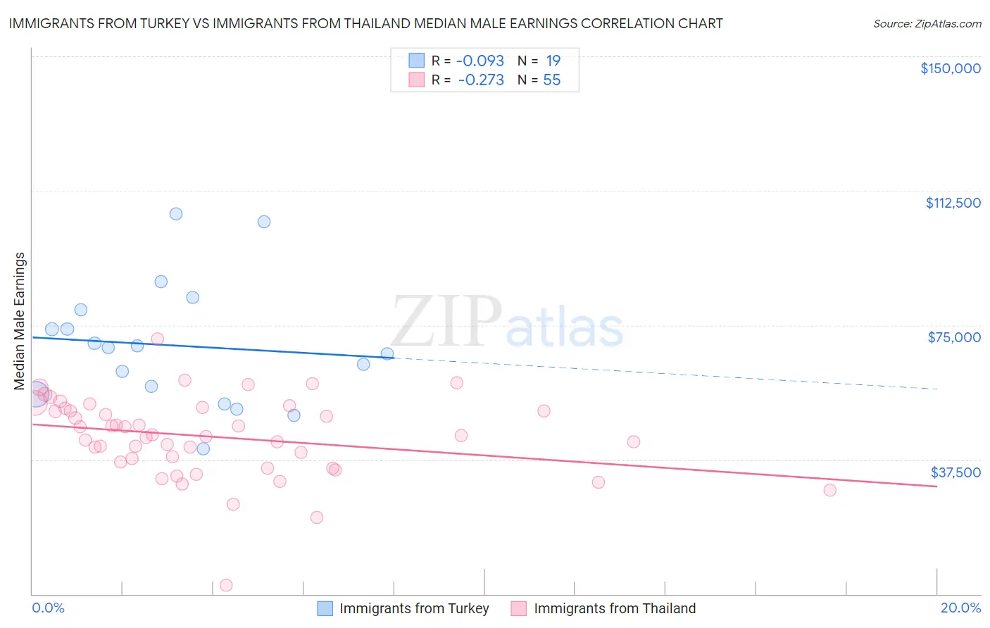 Immigrants from Turkey vs Immigrants from Thailand Median Male Earnings
