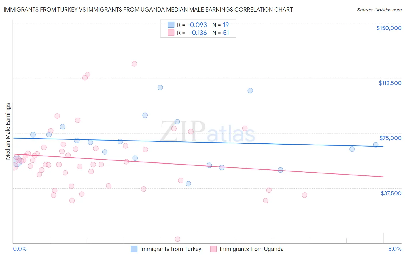 Immigrants from Turkey vs Immigrants from Uganda Median Male Earnings