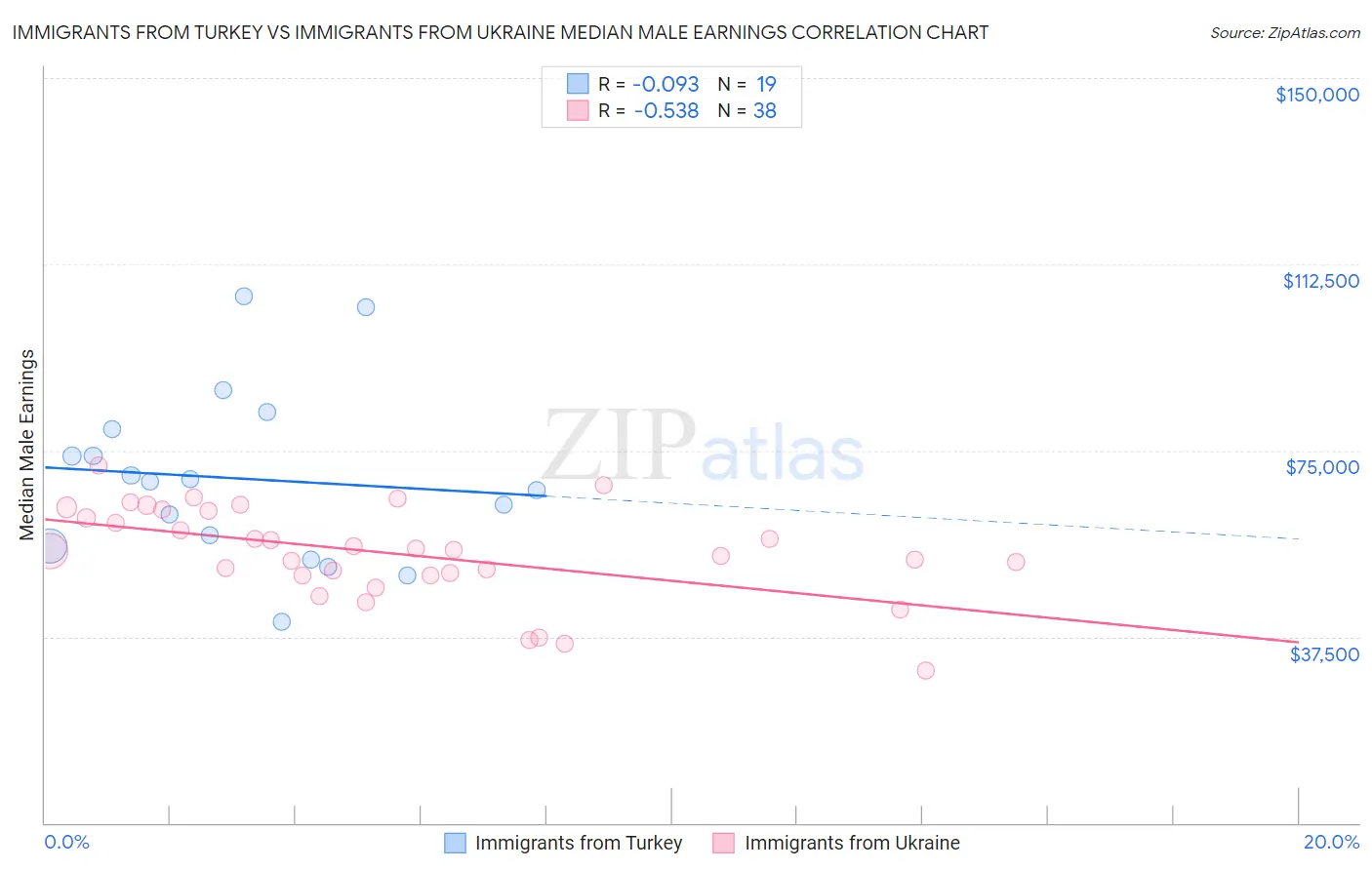 Immigrants from Turkey vs Immigrants from Ukraine Median Male Earnings