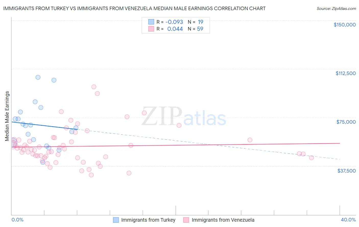 Immigrants from Turkey vs Immigrants from Venezuela Median Male Earnings