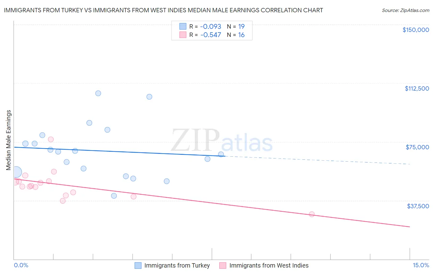 Immigrants from Turkey vs Immigrants from West Indies Median Male Earnings