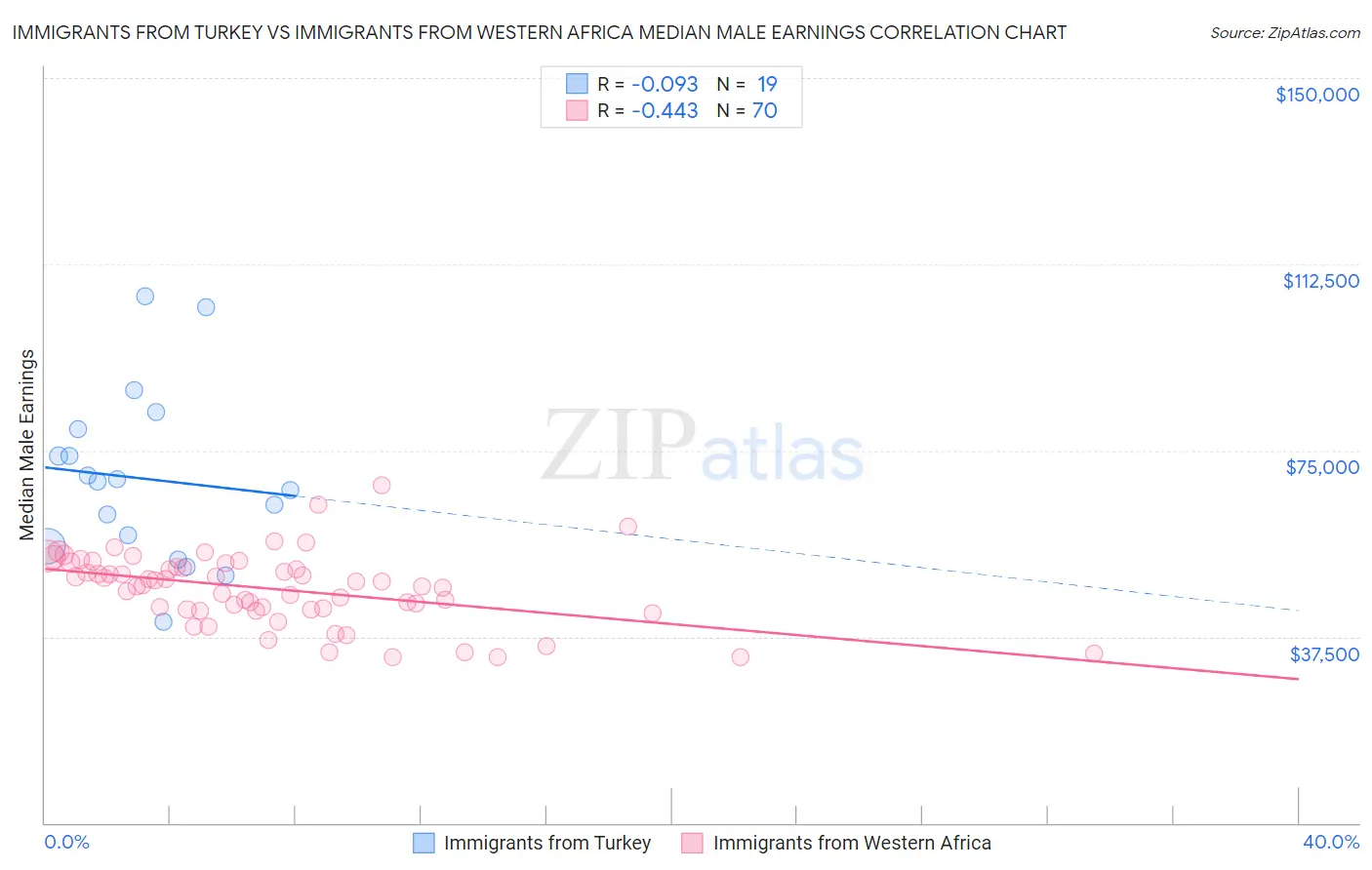 Immigrants from Turkey vs Immigrants from Western Africa Median Male Earnings