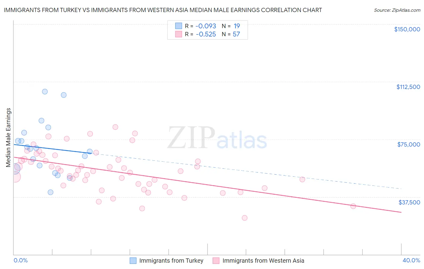 Immigrants from Turkey vs Immigrants from Western Asia Median Male Earnings