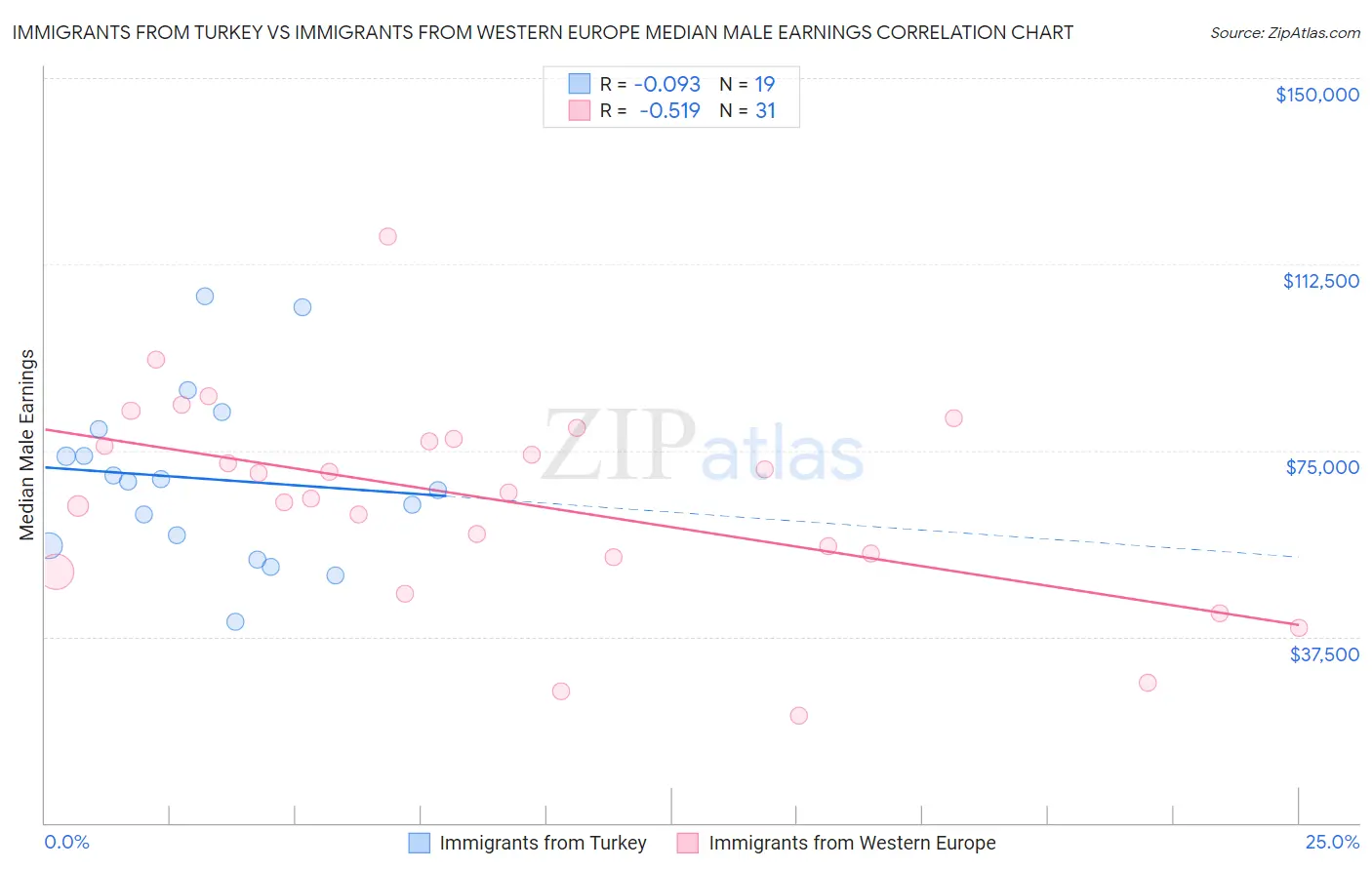 Immigrants from Turkey vs Immigrants from Western Europe Median Male Earnings