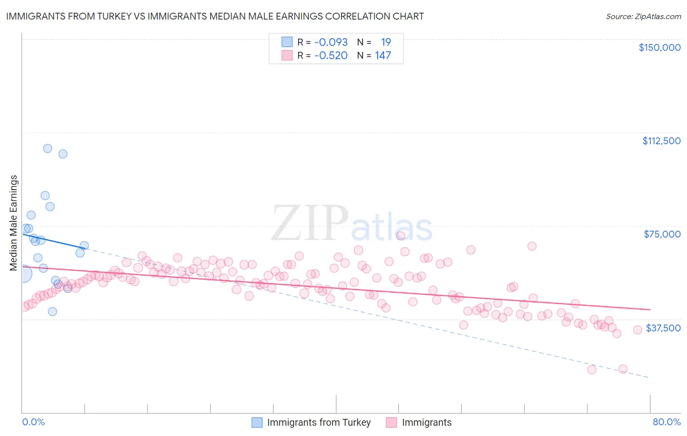 Immigrants from Turkey vs Immigrants Median Male Earnings