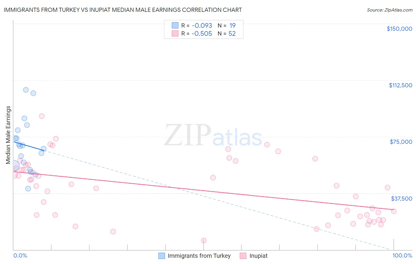 Immigrants from Turkey vs Inupiat Median Male Earnings