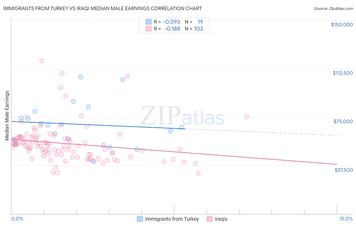 Immigrants from Turkey vs Iraqi Median Male Earnings