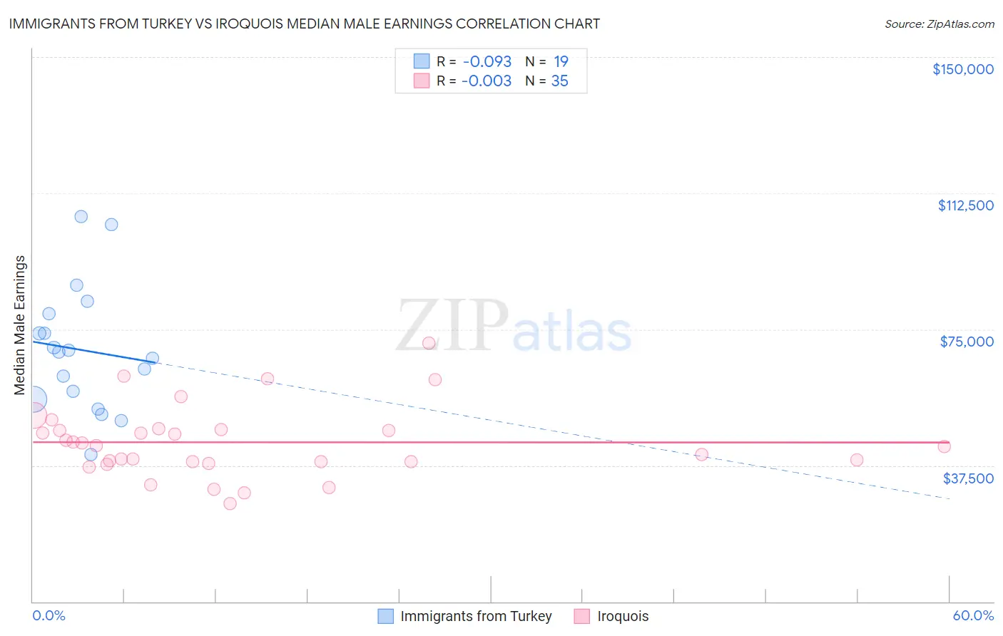 Immigrants from Turkey vs Iroquois Median Male Earnings